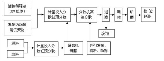 油墨生产工艺图 油墨生产工艺图