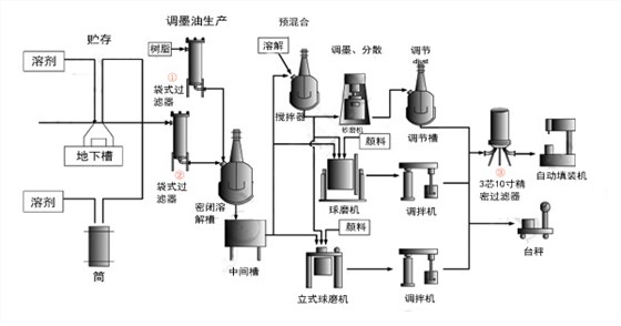 油墨过滤工艺图 油墨过滤工艺图