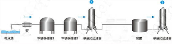 汽车电泳漆过滤应用案例